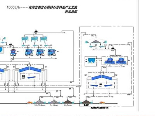 1000t花崗巖砂石骨料生產(chǎn)線如何配置？